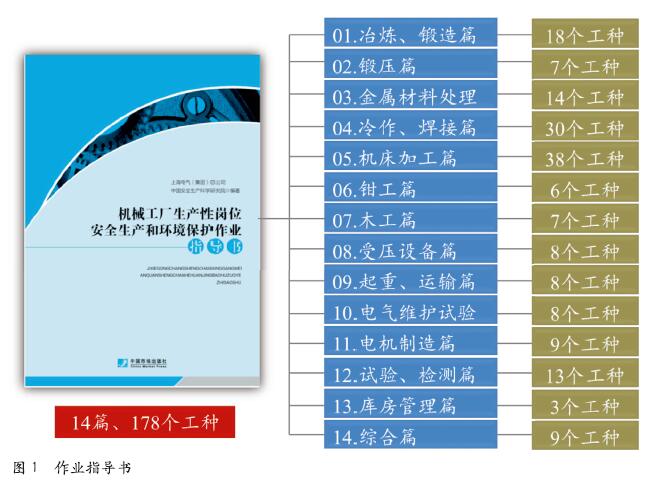 大型企业集团编制安全操作规程的实践与思考