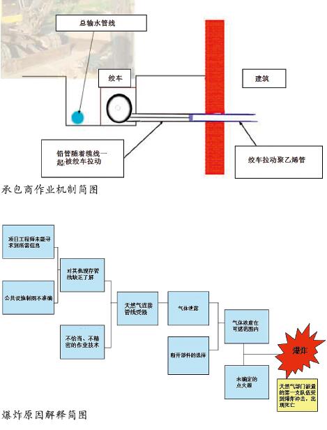法国里昂市天然气爆炸事故
