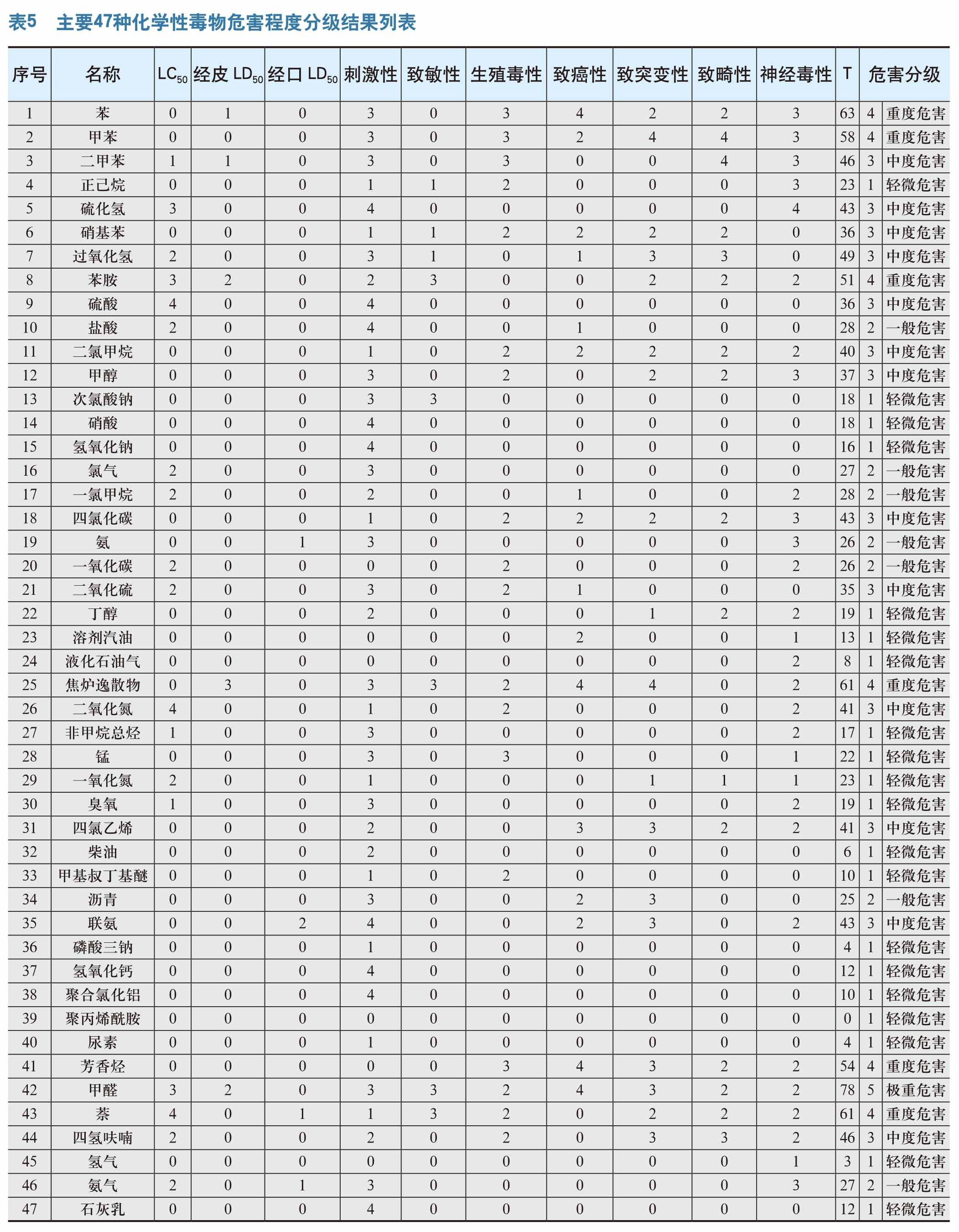 利用信息化开展工作场所职业病危害控制优先级分析