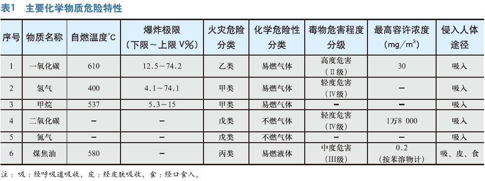 煤气发生炉职业危害因素与防范措施