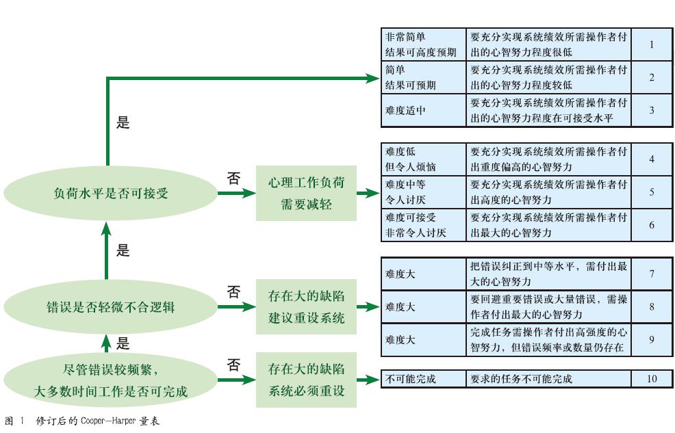 工作心理负荷与安全生产