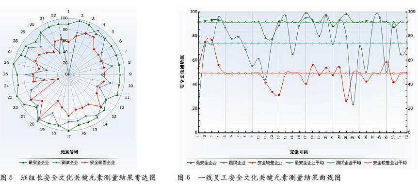 危险点作业人员安全文化测试分析