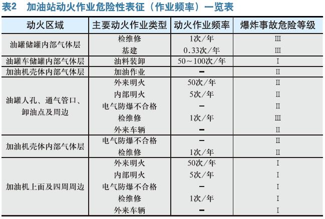 加油站动火作业火灾爆炸危险性分析