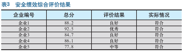 改进企业安全绩效评价体系