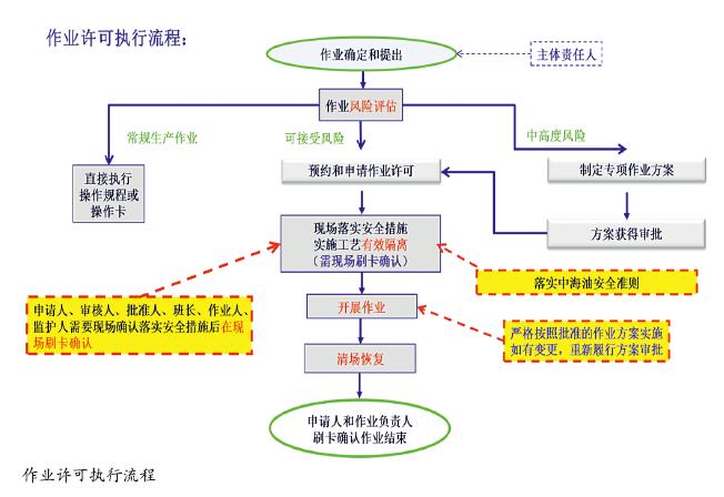 生产作业受控系统建设及应用