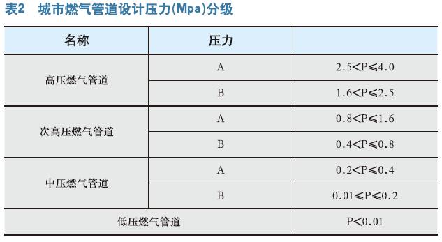 城市燃气系统安全风险评估