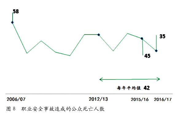 2016/17年度英国职业死亡统计报告