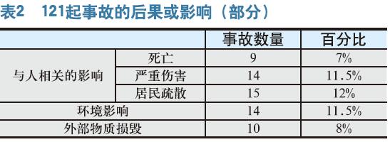 法国121起燃气锅炉事故汇总分析
