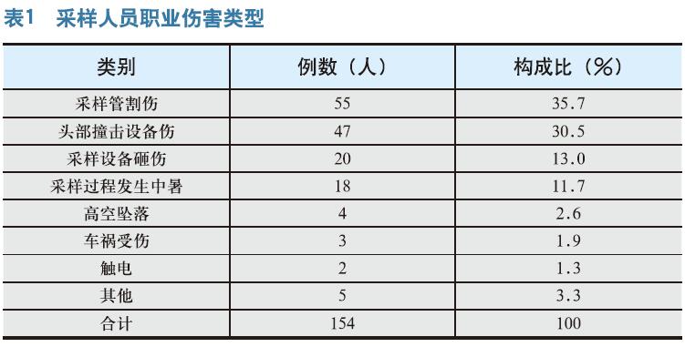 现场采样员职业伤害调查与分析