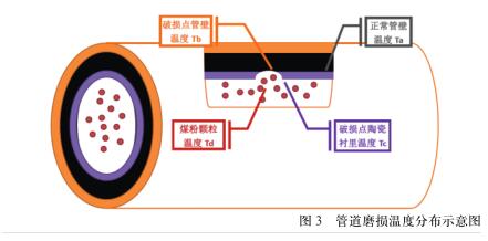 煤粉泄漏事故主动防护技术分析