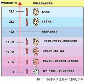 美国联合碳化公司氮气窒息事故