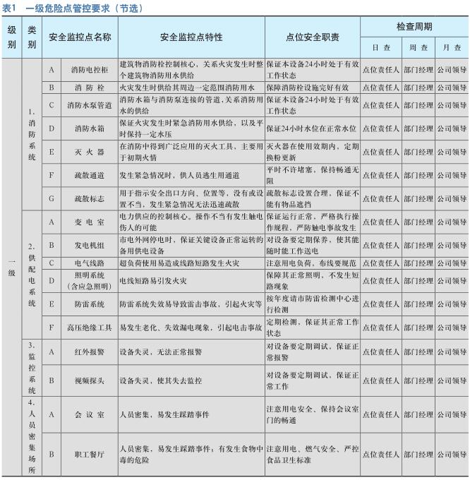 “三级危险点”管理实践