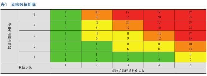燃气管道风险分级管控