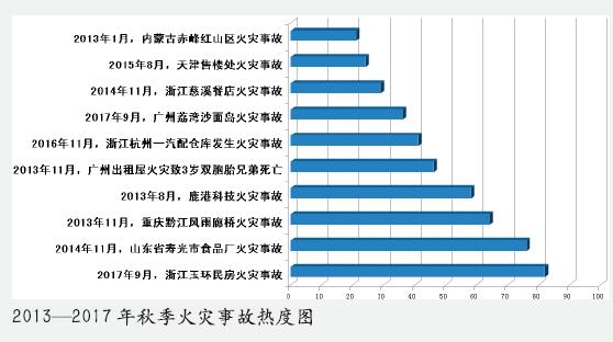 秋季火灾 不容忽视