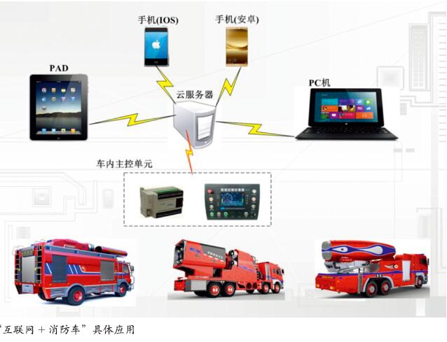 “互联网+消防车”的创新应用