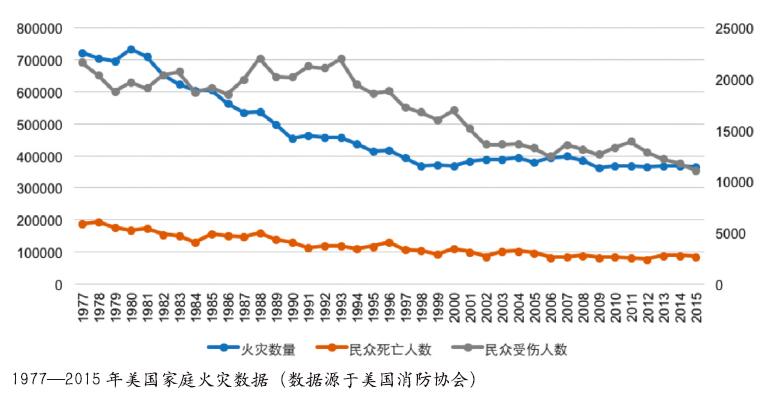 美国消防得与失