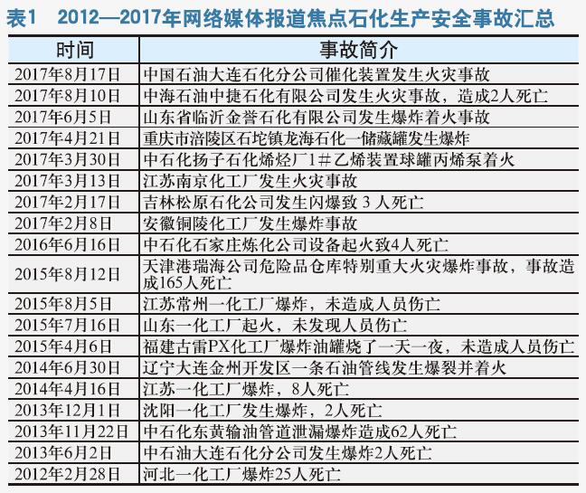 石化领域安全话题 热度不减