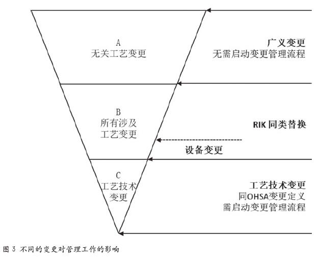 化工工艺变更管理中的变更识别