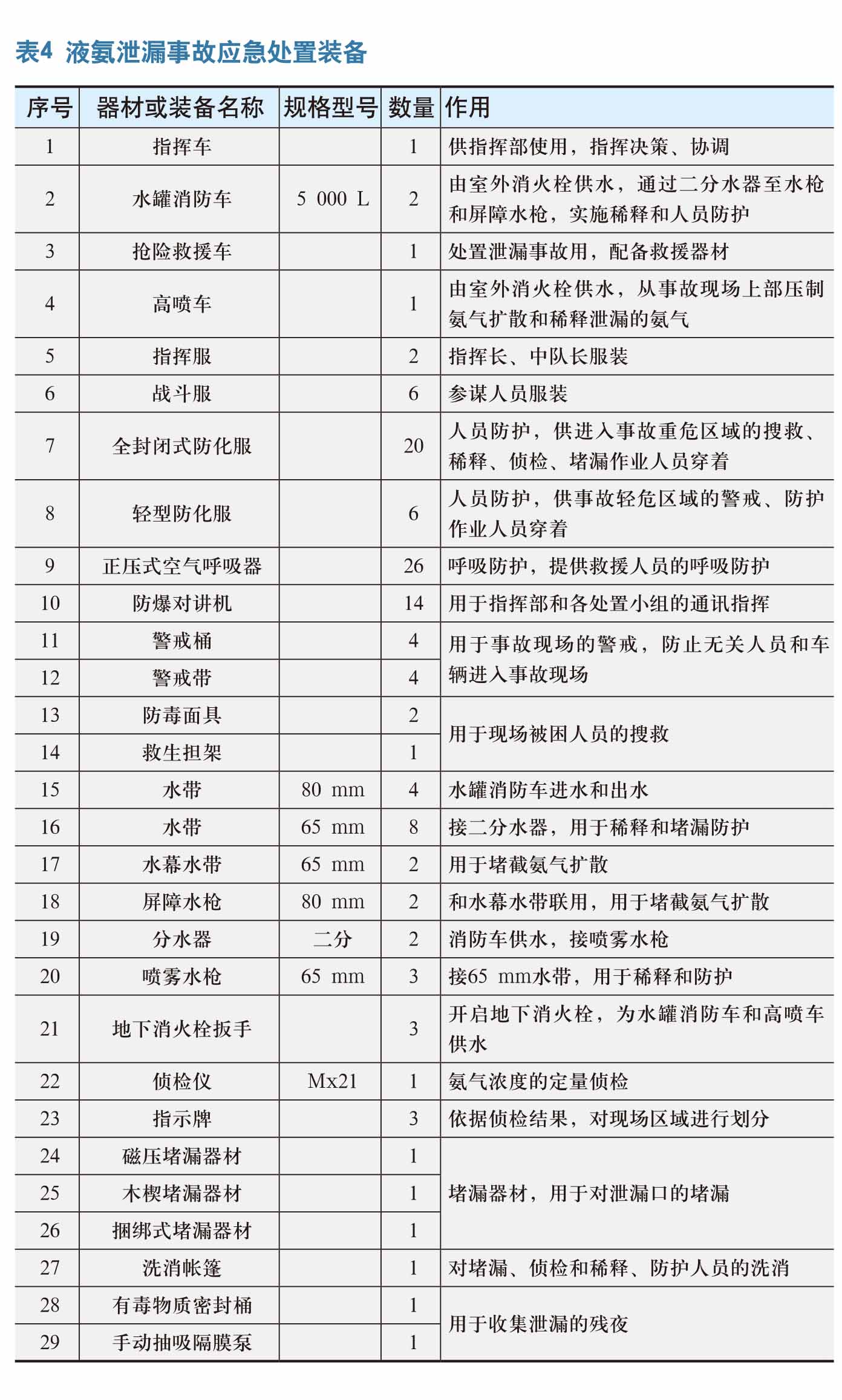 液氨泄漏事故应急演练 设计与实施