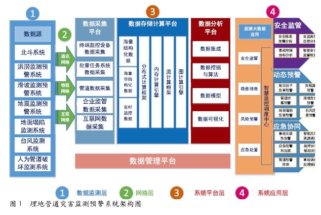 埋地管道安全预警方法探析