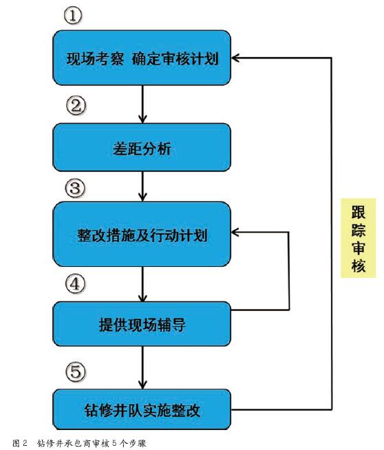 多样化审核