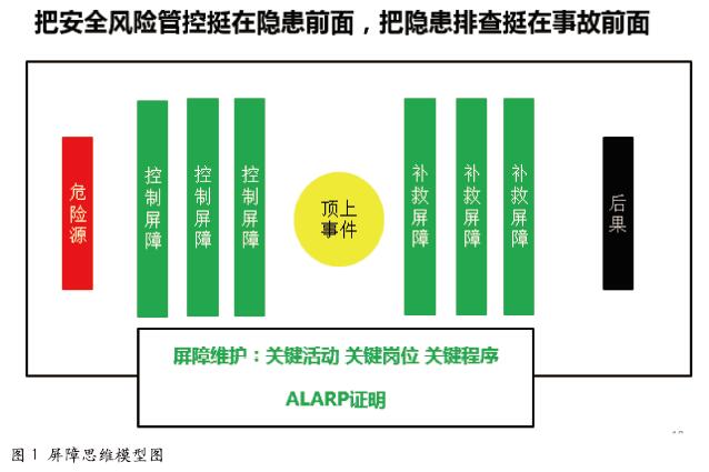 风险管理之屏障思维的应用探索