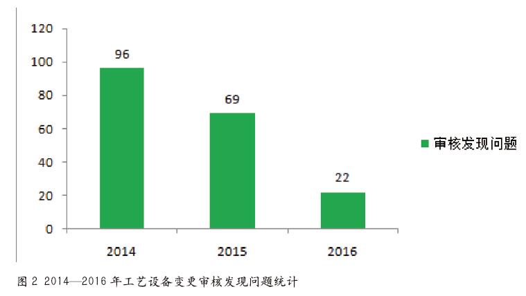 油气田工艺设备变更管理实践