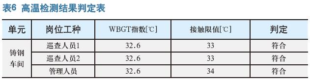 化工区公共管廊建设项目职业病危害控制效果评价