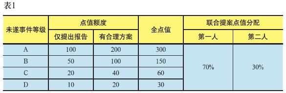 推广企业安全绩效点值制度