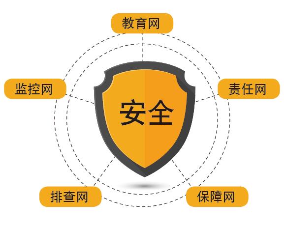 “五网”并防 支撑安全