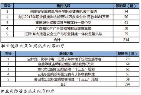 职业健康问题受舆论关注