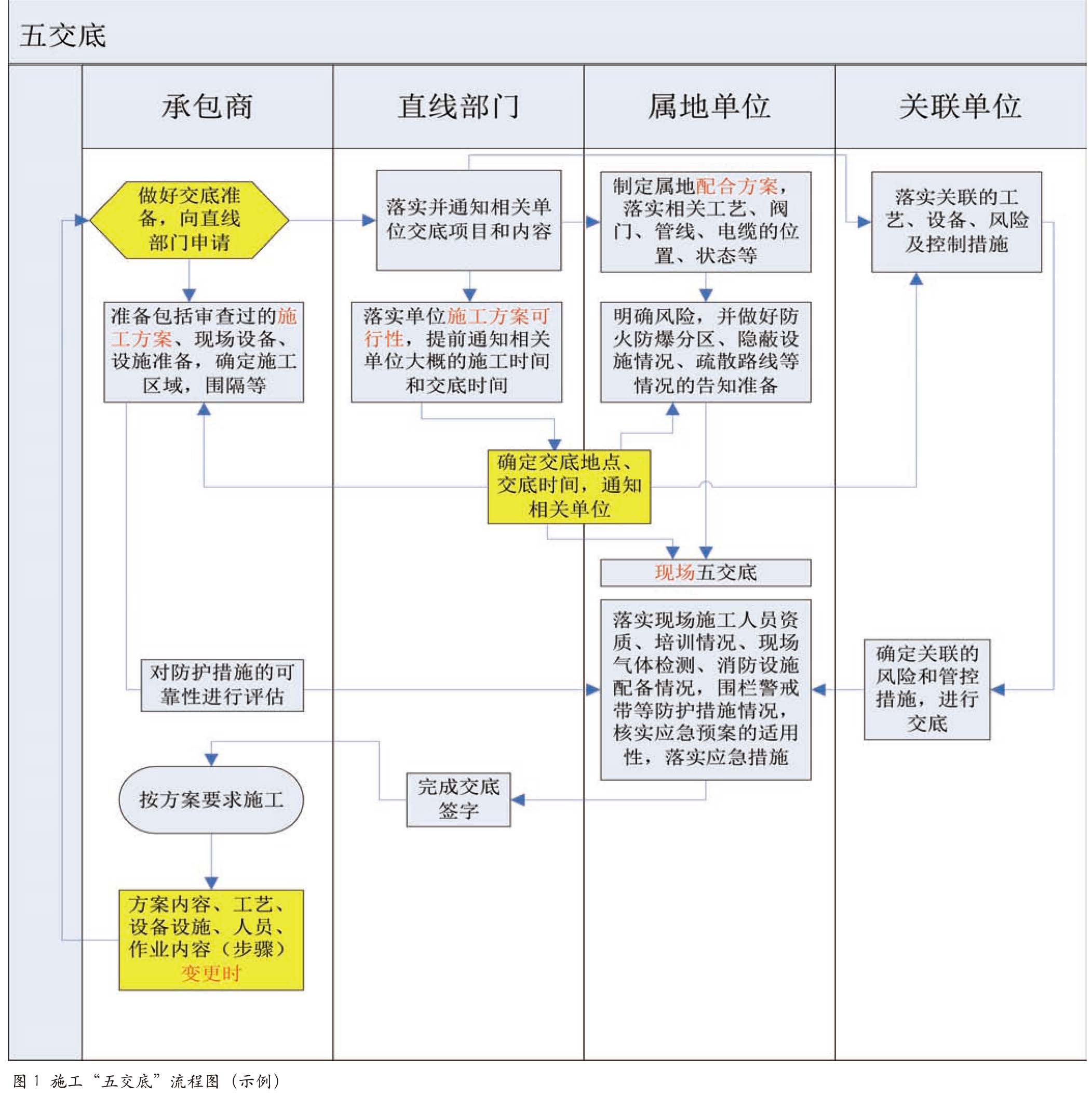 施工“五交底” 实现风险防控