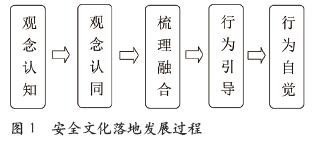 浅谈企业安全文化体系构建