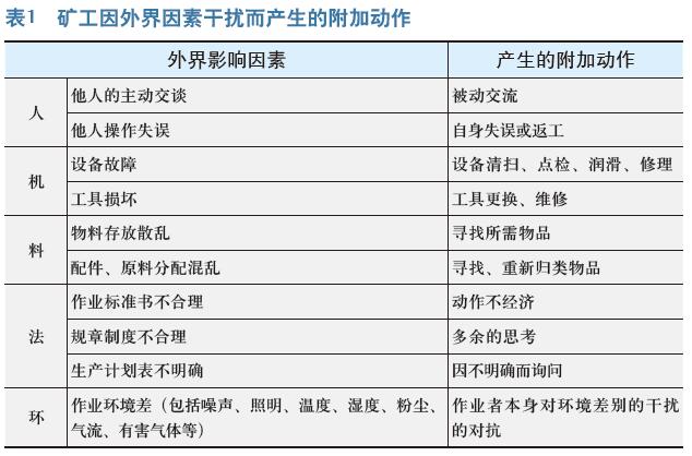 矿工工作附加动作对注意力的影响