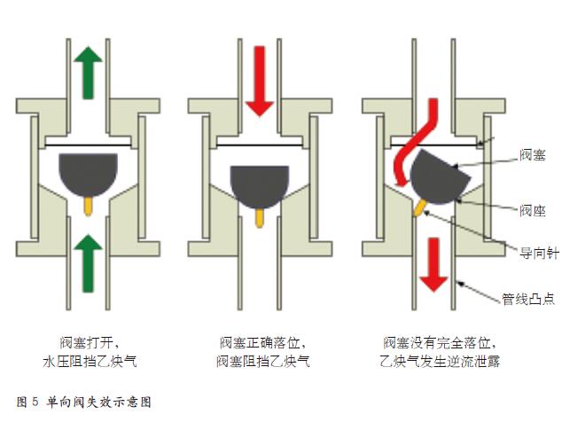 美国 ASCO公司可燃气体爆炸事故