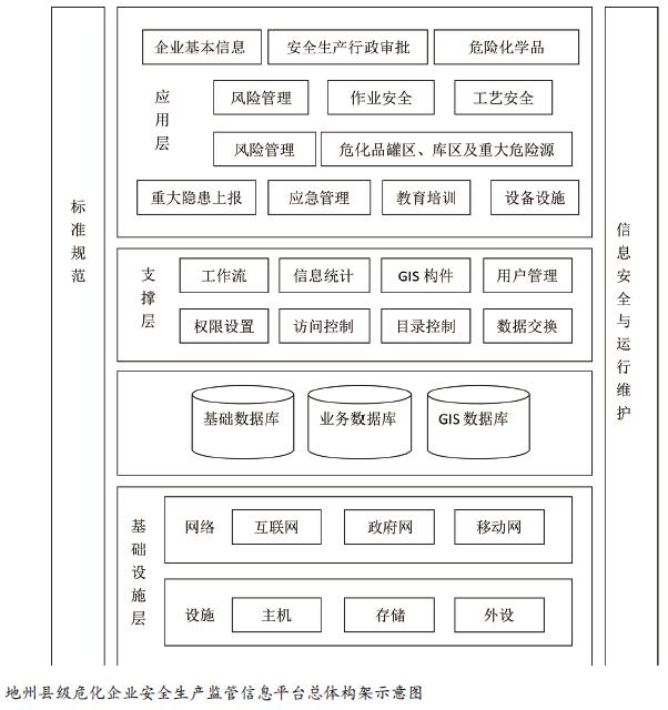 新疆危化企业安全监管信息平台建设