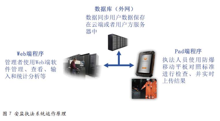 安全监管执法系统需求及设计