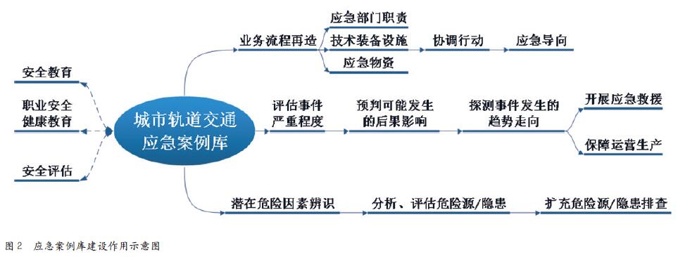 建设应急处置案例库  推进城市轨道交通安全信息化