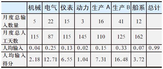安全管理如何进班组
