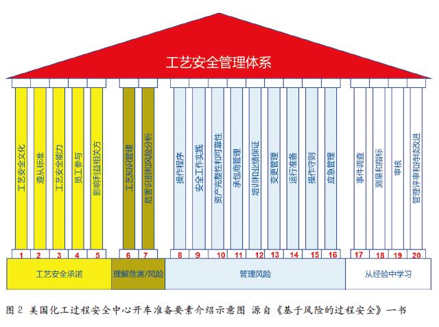 化工厂检修后的开车准备