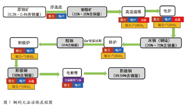 铜冶炼过程中的个人职业健康防护