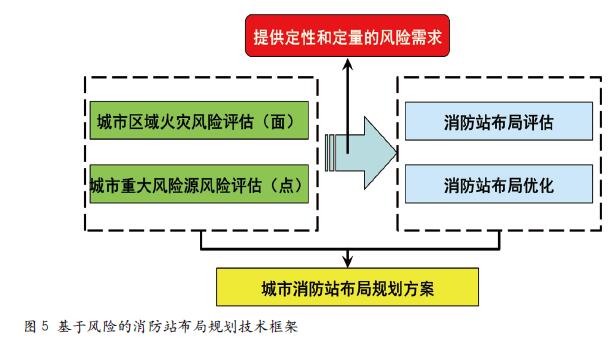 城市消防站布局规划技术发展趋势及展望