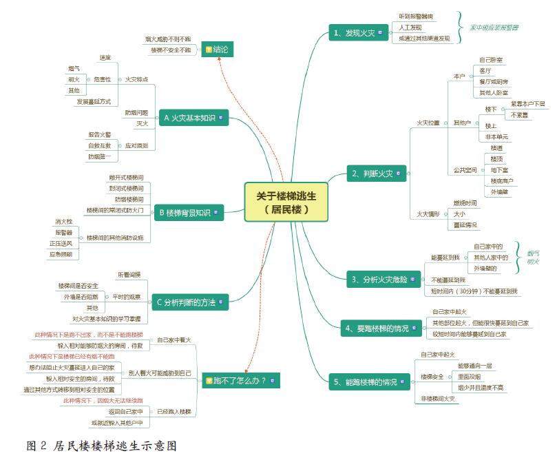 居民楼火灾应急科普现存问题及建议