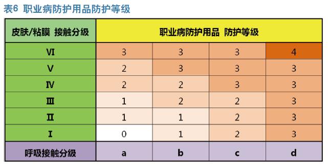 化学品作业职业病防护用品选用探讨