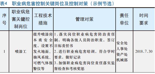 6方面加强职业卫生工作