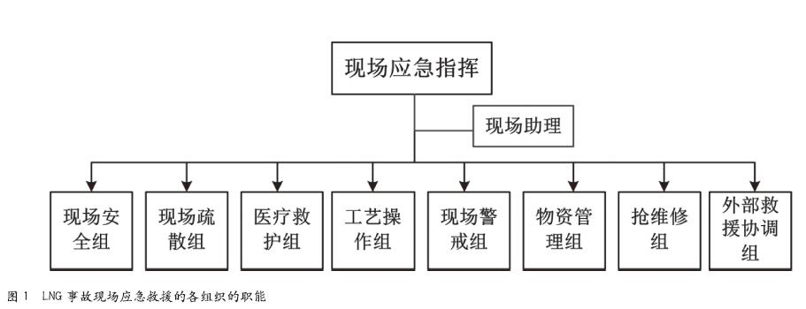 LNG事故应急救援原则与任务