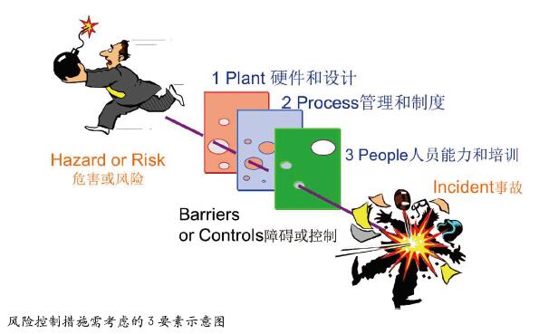 应用过程危害分析工具