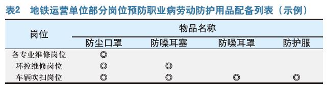 地铁运营单位职业病危害因素及预防