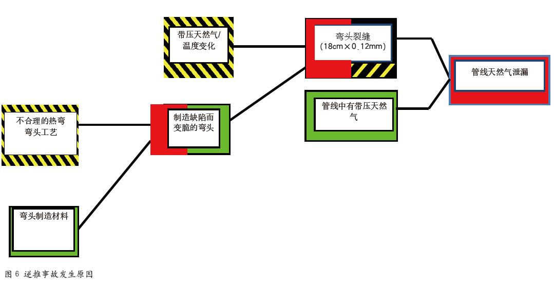“三要素”事故分析法在长北项目的应用