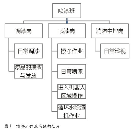 汽车涂装车间危险源辨识及控制